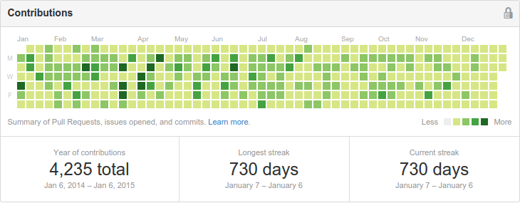 730 consecutive days coding
