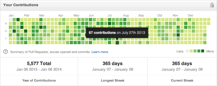 365 Days of GitHub